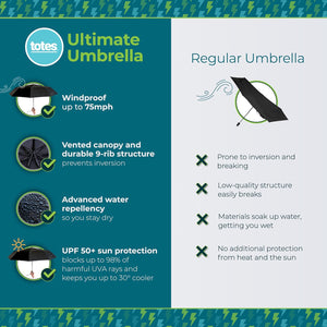 Auto Open/Close Windproof Ultimate Compact Umbrella with UV and Water Repellent Protection