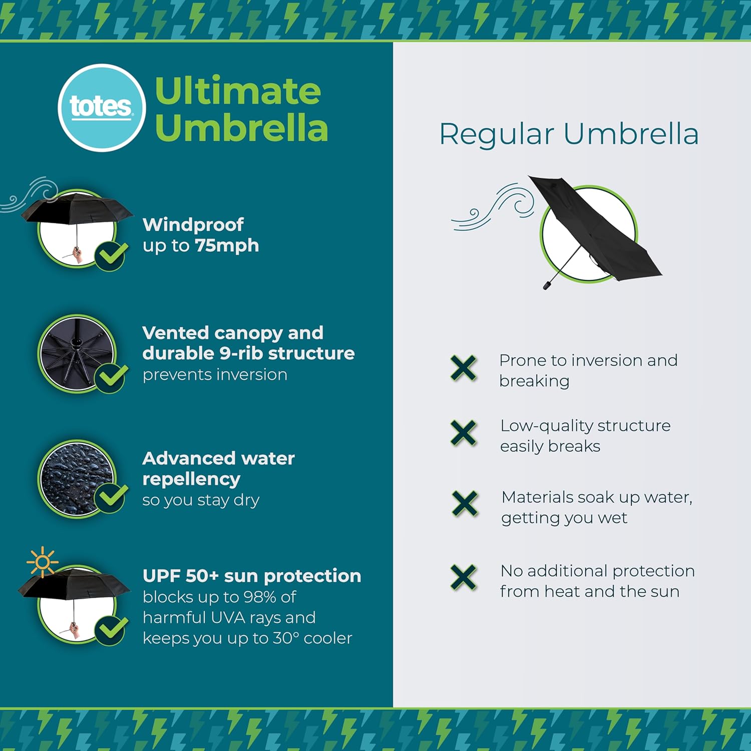 Auto Open/Close Windproof Ultimate Compact Umbrella with UV and Water Repellent Protection
