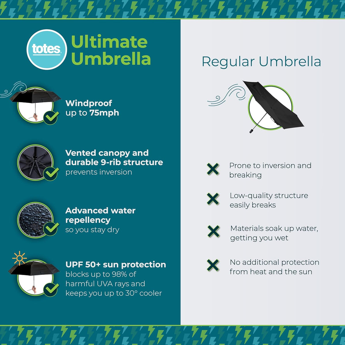 Auto Open/Close Windproof Ultimate Compact Umbrella with UV and Water Repellent Protection